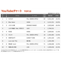 �yYouTube�`���[�g�zMrs. GREEN APPLE�u���C���b�N�v2�T�A���A�ʎZ24��ڂ̎�ʁ@�{�J��P�E�Ȃ����u���܂����։�v���o��