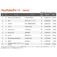 yYouTube`[gzCUTIE STREETu킢Ⴞ߂łHv̎ʁ@wTHE FIRST TAKExoŁuߑg̐lvTOP30