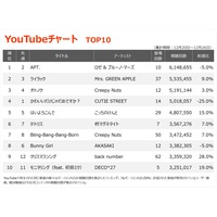 yYouTube`[gz[ & u[mE}[YuAPT.v1ʕԂ炫@oꂩ10TATOP10
