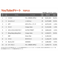 yYouTube`[gzMrs. GREEN APPLEuCbNv20TԂ1ʕԂ炫