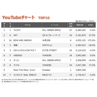 yYouTube`[gzuCbNvV10AV̐timeleszoTOP10