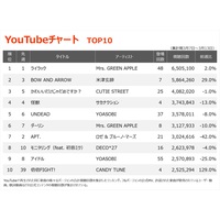 yYouTube`[gzuCbNvV11A[2ȂTOP30