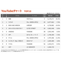 yYouTube`[gz12TԂɎʓւ@TJiNVubv1ʁ@