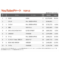 yYouTube`[gzHANAuROSEv̎ʊl@Mrs. GREEN APPLEuNXVLvo2
