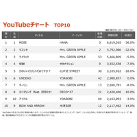 yYouTube`[gzHANAW[fr[ȁuROSEv2TA1ʁ@23ʂ̓~ZX