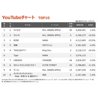 yYouTube`[gzuCbNv4TԂ1ʕԂ炫@HANAuTigerv6ʂɏo
