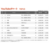 yYouTube`[gz~ZXuCbNv2TԂʎZ18xڂ1ʁ2TATOP3Ɛ@TOP1007색NC
