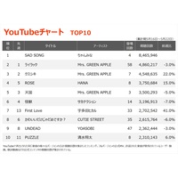 yYouTube`[gz݂ȁuSAD SONGvAwTHE FIRST TAKExoʂŏ̎