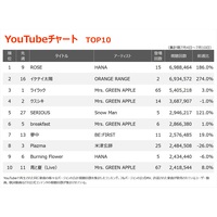 yYouTube`[gzHANAuROSEv6TԂʎZ4xڂ1ʁ@ORANGE RANGEuCPiCzv2ʂփWvAbv