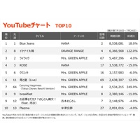 yYouTube`[gzHANAuBlue JeansvV2ALiSA^AimerwSł̐nx֘AȂTOP1005색NC