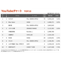 �yYouTube�`���[�g�zMrs. GREEN APPLE�u���C���b�N�v3�T�A���A�ʎZ25��ڂ̎�ʁ@�V�ȁu�Ẳe�v3�ʂɏ��o��