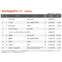 �yYouTube�`���[�g�zSnow Man�u�J���X�}�b�N�X�v���o��P�ʁA�u�g�D���g�D���g�D���T�t�[���ɗ����Ă���v5�ʂɏ��o��