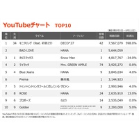 �yYouTube�`���[�g�zDECO*27�u���j�^�����O�v����1�ʁAHANA�V�ȁuBAD LOVE�v���o��2��