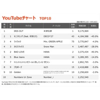 �yYouTube�`���[�g�z�ĒÌ��t�A����Łw�`�F���\�[�}�� ���[�сx�̎��́uIRIS OUT�v���o��1�ʁ@