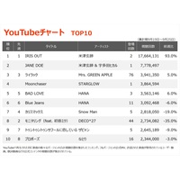 �yYouTube�`���[�g�z�ĒÌ��t�A����Łw�`�F���\�[�}�� ���[�сx���́uIRIS OUT�v2�T�A��1�ʁ@�G���f�B���O�e�[�}�uJANE DOE�v�͏��o��2��