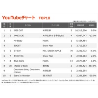 �yYouTube�`���[�g�z�w�`�F���\�[�}�� ���[�сx�֘A�Ȃ�4�T�A��1�E2�ʓƐ�@HANA�uMy Body�v���o��3��