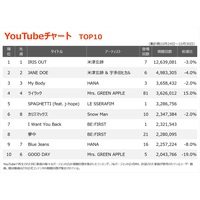 �yYouTube�`���[�g�z�w�`�F���\�[�}�� ���[�сx�֘A��6�T�A��1�E2�ʓƐ�@LE SSERAFIM�ABE:FIRST�A&TEAM�̐V�Ȃ����o��