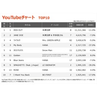 �yYouTube�`���[�g�z�ĒÌ��t�uIRIS OUT�v8�T�A��1�ʁ@MAZZEL�V�ȏ��o��