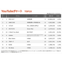 �yYouTube�`���[�g�z�ĒÌ��t�uIRIS OUT�v9�T�A��1�ʁ@�ʒu�_��A�|���m�O���t�B�e�B�A�h���}���̂��}�L