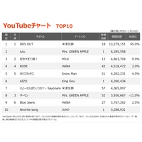 �yYouTube�`���[�g�z�ĒÌ��t�uIRIS OUT�vV17�A2�ʂ̓~�Z�X�V�ȁululu.�v�A�uNo No Girls�v�t�@�C�i���X�g�E�ӂ݂̏��o��TOP10����