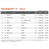 �yYouTube�`���[�g�z�ĒÌ��t�uIRIS OUT�vV20�B���A�w��������P!�x�֘A�Ȃ������N�C��