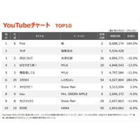 �yYouTube�`���[�g�z���̐V�ȁuFive�v���̎�ʁ@��t�_�u�u�^�b�`�v2�ʂɏ��o��