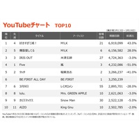 �yYouTube�`���[�g�zM!LK�u�D�������ĖŁI�v1�ʕԂ�炫�@BE:FIRST�̐V�Ȃ����o��