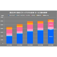 �y�N�ԉ��y�s��z2025�N���y�s��͉ߋ��ō���6410.7���~�@�X�g���[�~���O����58�����߂�iORICON BiZ online�j