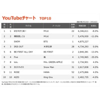 �yYouTube�`���[�g�zM!LK�A2�T�A��1��2�ʓƐ�@BTS�uSWIM�v3�ʏ��o��